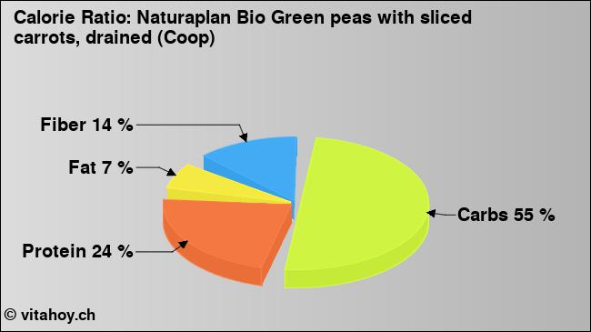 Calorie ratio: Naturaplan Bio Green peas with sliced carrots, drained (Coop) (chart, nutrition data)
