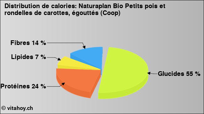 Calories: Naturaplan Bio Petits pois et rondelles de carottes, égouttés (Coop) (diagramme, valeurs nutritives)