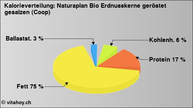 Kalorienverteilung: Naturaplan Bio Erdnusskerne geröstet gesalzen (Coop) (Grafik, Nährwerte)