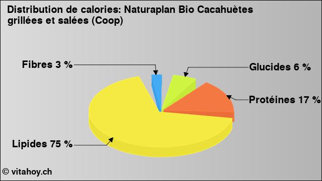 Calories: Naturaplan Bio Cacahuètes grillées et salées (Coop) (diagramme, valeurs nutritives)