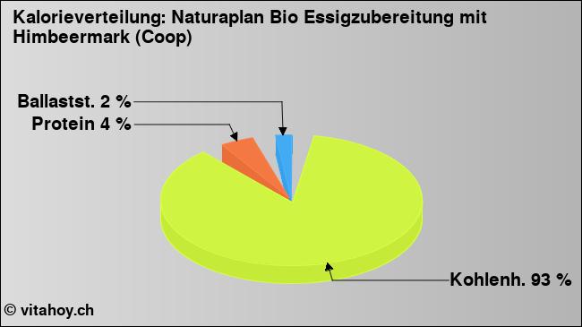 Kalorienverteilung: Naturaplan Bio Essigzubereitung mit Himbeermark (Coop) (Grafik, Nährwerte)
