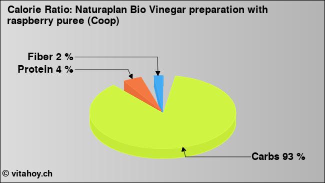 Calorie ratio: Naturaplan Bio Vinegar preparation with raspberry puree (Coop) (chart, nutrition data)