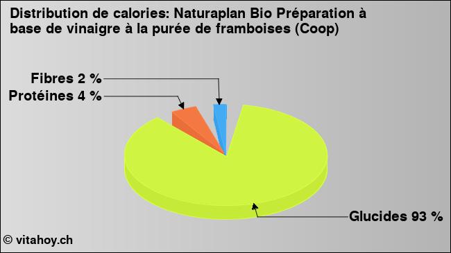 Calories: Naturaplan Bio Préparation à base de vinaigre à la purée de framboises (Coop) (diagramme, valeurs nutritives)