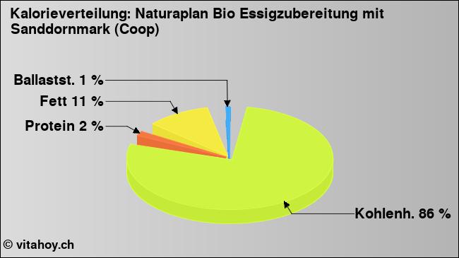 Kalorienverteilung: Naturaplan Bio Essigzubereitung mit Sanddornmark (Coop) (Grafik, Nährwerte)