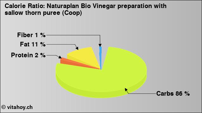 Calorie ratio: Naturaplan Bio Vinegar preparation with sallow thorn puree (Coop) (chart, nutrition data)