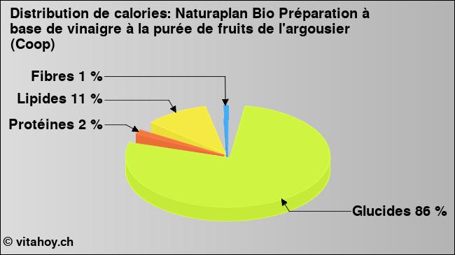 Calories: Naturaplan Bio Préparation à base de vinaigre à la purée de fruits de l'argousier (Coop) (diagramme, valeurs nutritives)