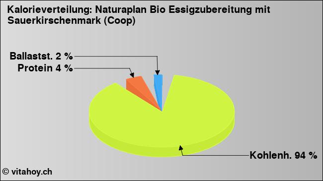 Kalorienverteilung: Naturaplan Bio Essigzubereitung mit Sauerkirschenmark (Coop) (Grafik, Nährwerte)