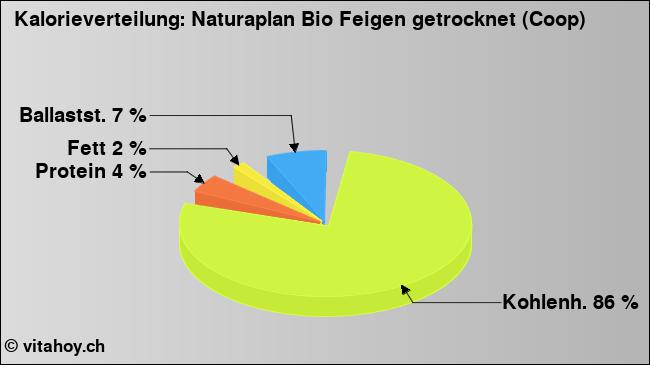 Kalorienverteilung: Naturaplan Bio Feigen getrocknet (Coop) (Grafik, Nährwerte)