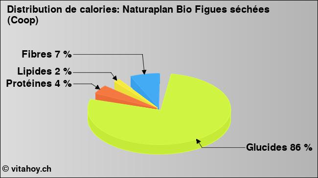 Calories: Naturaplan Bio Figues séchées (Coop) (diagramme, valeurs nutritives)