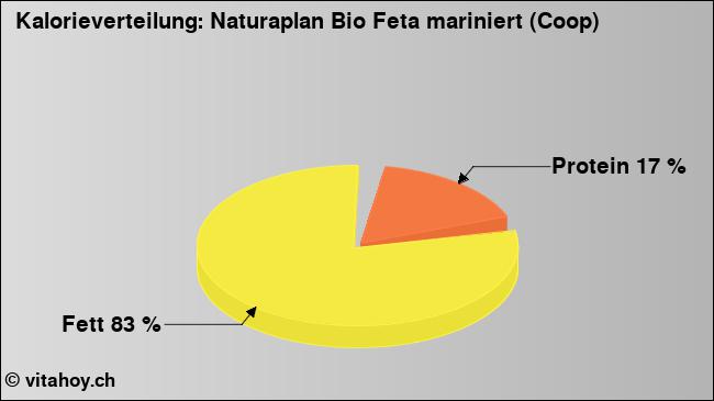 Kalorienverteilung: Naturaplan Bio Feta mariniert (Coop) (Grafik, Nährwerte)