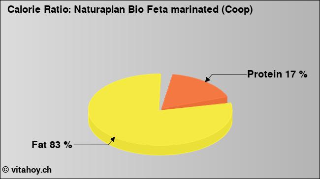 Calorie ratio: Naturaplan Bio Feta marinated (Coop) (chart, nutrition data)