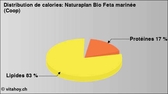 Calories: Naturaplan Bio Feta marinée (Coop) (diagramme, valeurs nutritives)