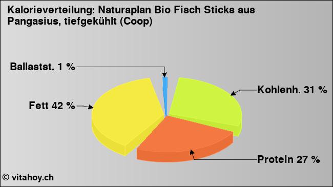 Kalorienverteilung: Naturaplan Bio Fisch Sticks aus Pangasius, tiefgekühlt (Coop) (Grafik, Nährwerte)