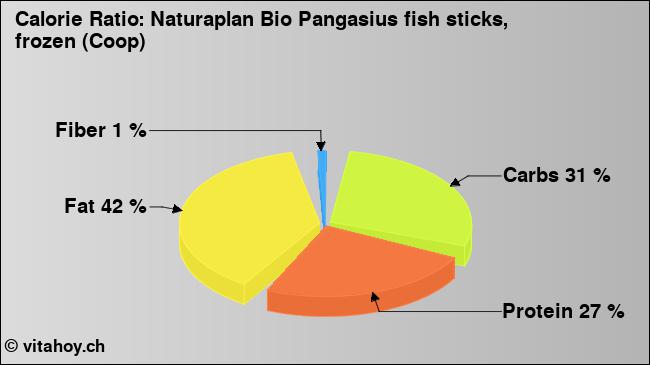 Calorie ratio: Naturaplan Bio Pangasius fish sticks, frozen (Coop) (chart, nutrition data)