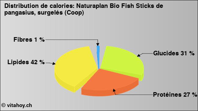 Calories: Naturaplan Bio Fish Sticks de pangasius, surgelés (Coop) (diagramme, valeurs nutritives)