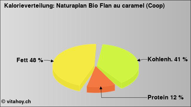 Kalorienverteilung: Naturaplan Bio Flan au caramel (Coop) (Grafik, Nährwerte)