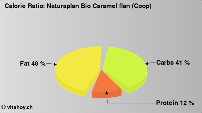 Calorie ratio: Naturaplan Bio Caramel flan (Coop) (chart, nutrition data)