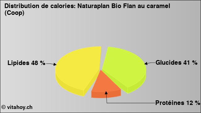 Calories: Naturaplan Bio Flan au caramel (Coop) (diagramme, valeurs nutritives)