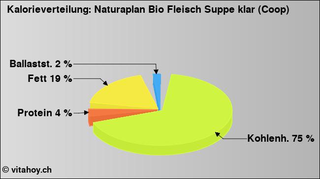 Kalorienverteilung: Naturaplan Bio Fleisch Suppe klar (Coop) (Grafik, Nährwerte)