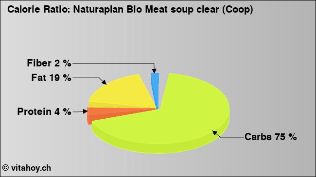 Calorie ratio: Naturaplan Bio Meat soup clear (Coop) (chart, nutrition data)