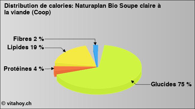 Calories: Naturaplan Bio Soupe claire à la viande (Coop) (diagramme, valeurs nutritives)