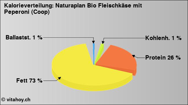 Kalorienverteilung: Naturaplan Bio Fleischkäse mit Peperoni (Coop) (Grafik, Nährwerte)