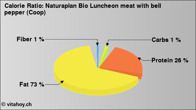 Calorie ratio: Naturaplan Bio Luncheon meat with bell pepper (Coop) (chart, nutrition data)