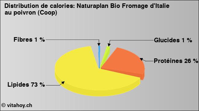 Calories: Naturaplan Bio Fromage d'Italie au poivron (Coop) (diagramme, valeurs nutritives)