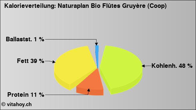 Kalorienverteilung: Naturaplan Bio Flûtes Gruyère (Coop) (Grafik, Nährwerte)