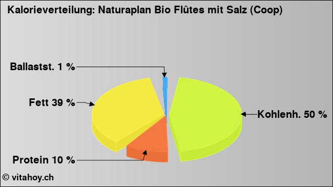 Kalorienverteilung: Naturaplan Bio Flûtes mit Salz (Coop) (Grafik, Nährwerte)