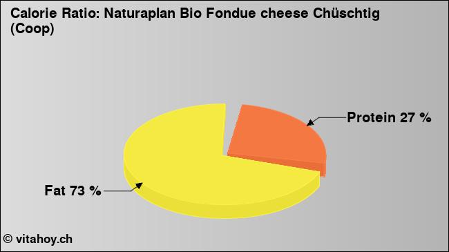 Calorie ratio: Naturaplan Bio Fondue cheese Chüschtig (Coop) (chart, nutrition data)