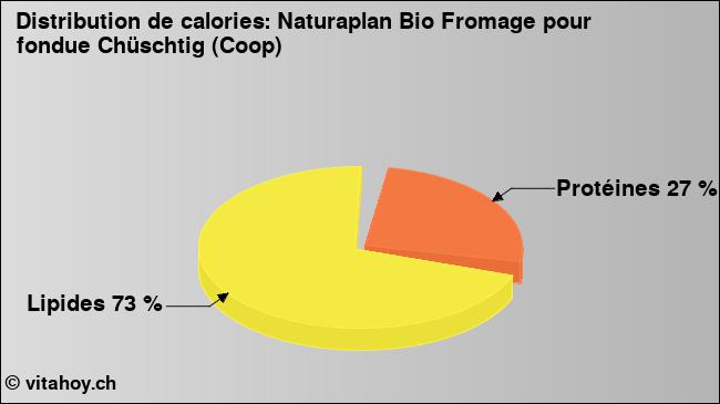 Calories: Naturaplan Bio Fromage pour fondue Chüschtig (Coop) (diagramme, valeurs nutritives)