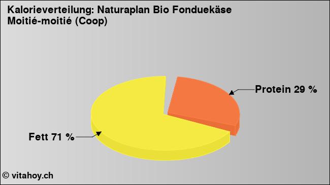 Kalorienverteilung: Naturaplan Bio Fonduekäse Moitié-moitié (Coop) (Grafik, Nährwerte)