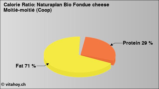 Calorie ratio: Naturaplan Bio Fondue cheese Moitié-moitié (Coop) (chart, nutrition data)