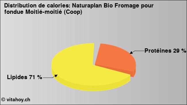 Calories: Naturaplan Bio Fromage pour fondue Moitié-moitié (Coop) (diagramme, valeurs nutritives)