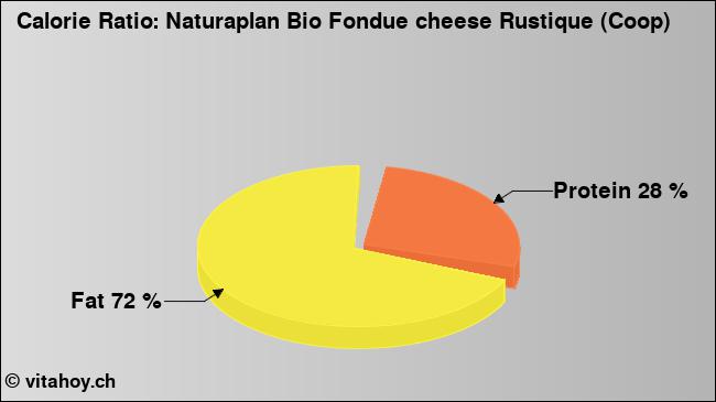 Calorie ratio: Naturaplan Bio Fondue cheese Rustique (Coop) (chart, nutrition data)