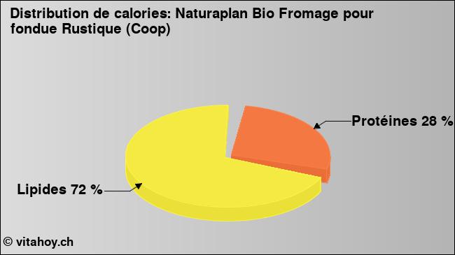 Calories: Naturaplan Bio Fromage pour fondue Rustique (Coop) (diagramme, valeurs nutritives)