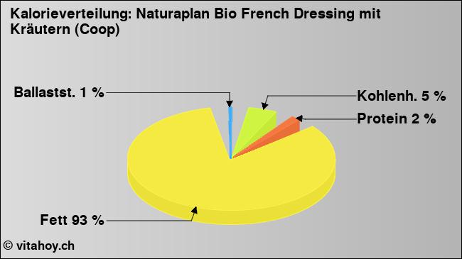 Kalorienverteilung: Naturaplan Bio French Dressing mit Kräutern (Coop) (Grafik, Nährwerte)