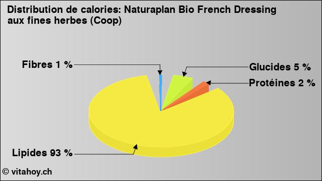 Calories: Naturaplan Bio French Dressing aux fines herbes (Coop) (diagramme, valeurs nutritives)