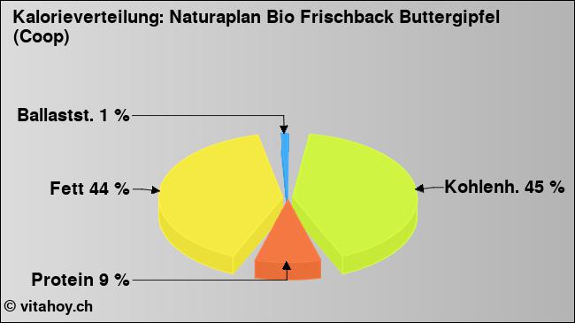 Kalorienverteilung: Naturaplan Bio Frischback Buttergipfel (Coop) (Grafik, Nährwerte)