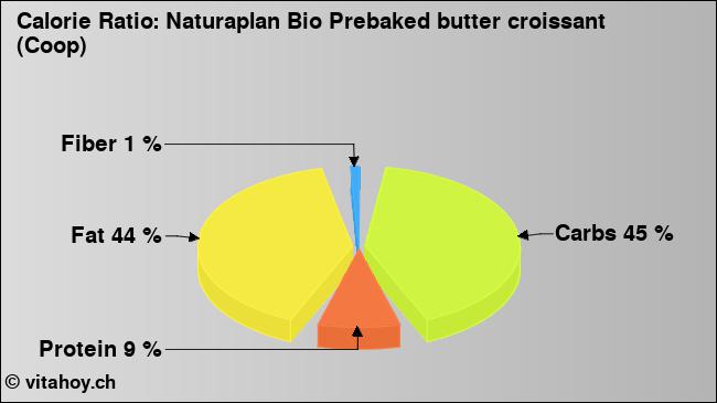 Calorie ratio: Naturaplan Bio Prebaked butter croissant (Coop) (chart, nutrition data)