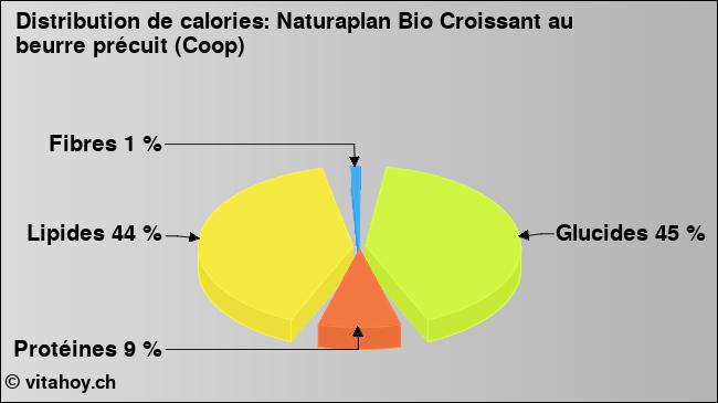 Calories: Naturaplan Bio Croissant au beurre précuit (Coop) (diagramme, valeurs nutritives)