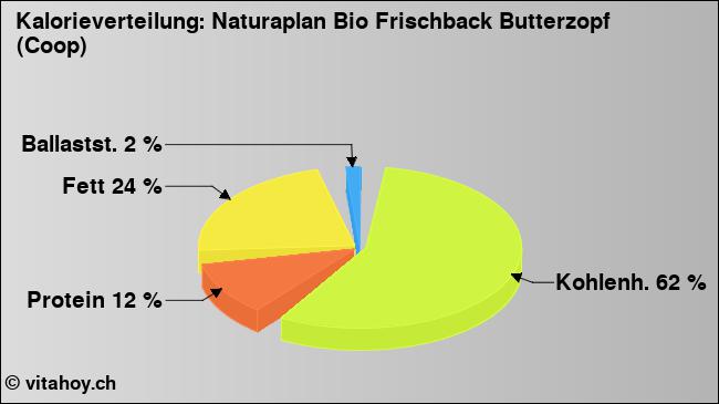 Kalorienverteilung: Naturaplan Bio Frischback Butterzopf (Coop) (Grafik, Nährwerte)