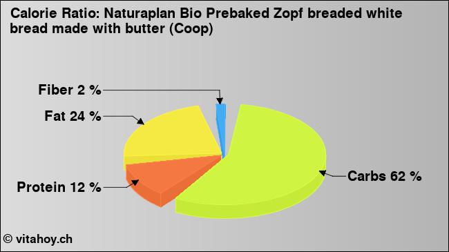 Calorie ratio: Naturaplan Bio Prebaked Zopf breaded white bread made with butter (Coop) (chart, nutrition data)