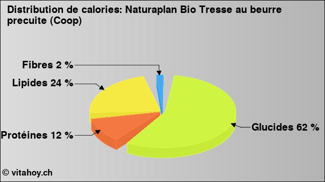 Calories: Naturaplan Bio Tresse au beurre precuite (Coop) (diagramme, valeurs nutritives)