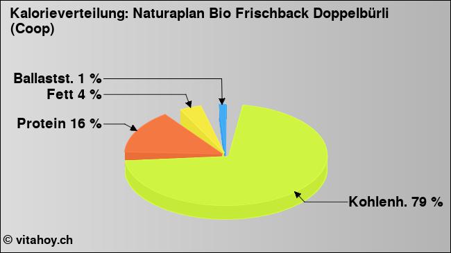 Kalorienverteilung: Naturaplan Bio Frischback Doppelbürli (Coop) (Grafik, Nährwerte)