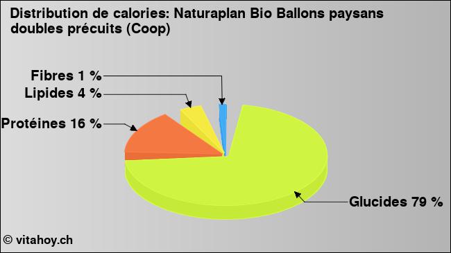 Calories: Naturaplan Bio Ballons paysans doubles précuits (Coop) (diagramme, valeurs nutritives)