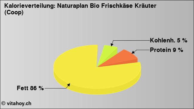 Kalorienverteilung: Naturaplan Bio Frischkäse Kräuter (Coop) (Grafik, Nährwerte)