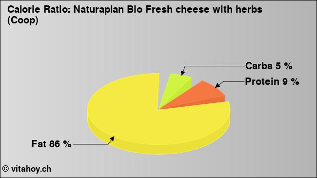 Calorie ratio: Naturaplan Bio Fresh cheese with herbs (Coop) (chart, nutrition data)