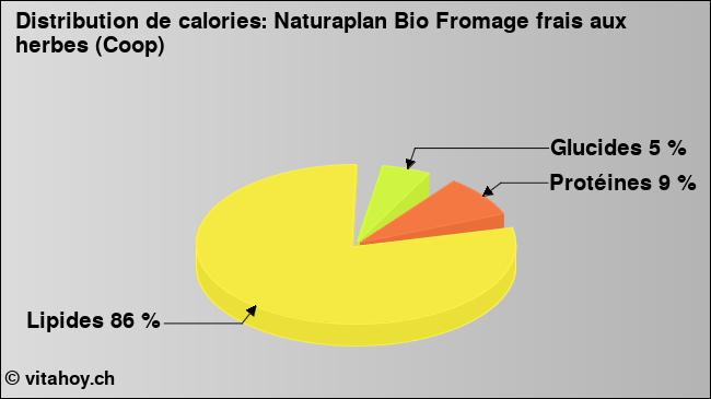 Calories: Naturaplan Bio Fromage frais aux herbes (Coop) (diagramme, valeurs nutritives)